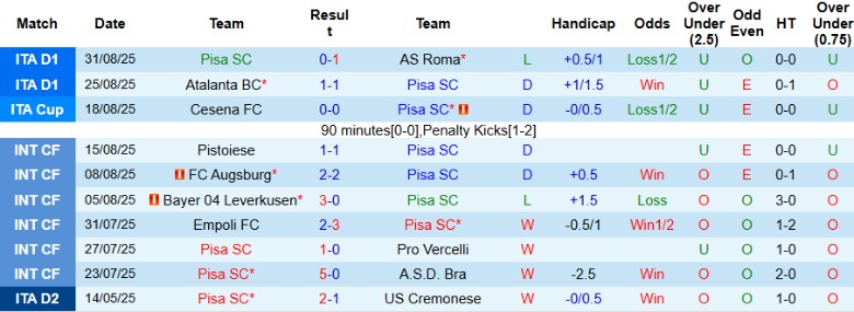 Thống kê phong độ gần đây của câu lạc bộ Pisa và Udinese trước trận đấu Serie A