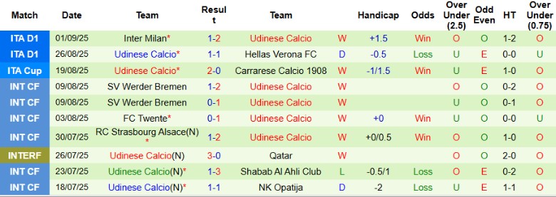 Bảng dữ liệu lịch sử đối đầu giữa Pisa và Udinese trong các trận đấu trước đây