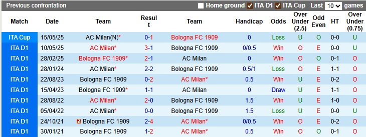 Lịch sử đối đầu chi tiết giữa AC Milan và Bologna với các trận đấu gần đây