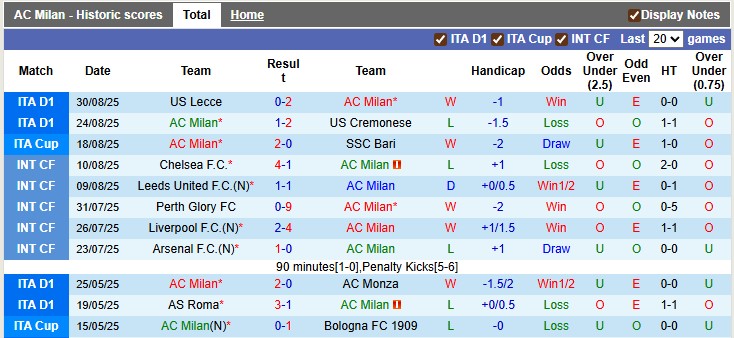 Thống kê phong độ thi đấu gần nhất của AC Milan trên mọi đấu trường