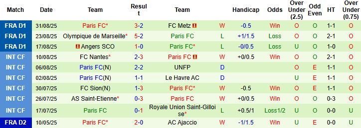 Bảng xếp hạng hoặc thống kê chi tiết trận đấu liên quan đến phong độ hai đội Brest và Paris FC