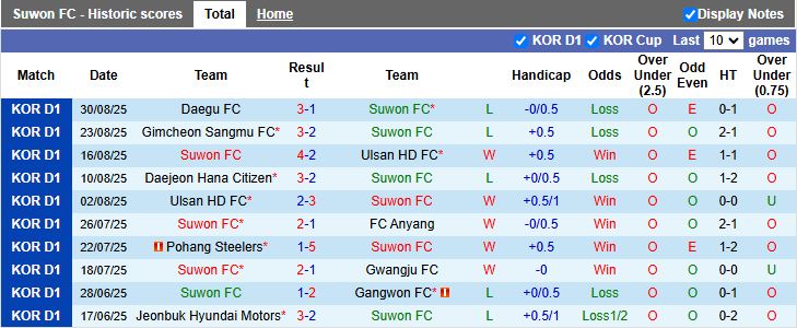 Thống kê đối đầu giữa Suwon FC và Gwangju trước trận đấu