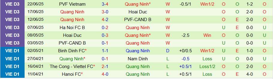 Biểu đồ đánh giá các chỉ số thi đấu của Than Quảng Ninh