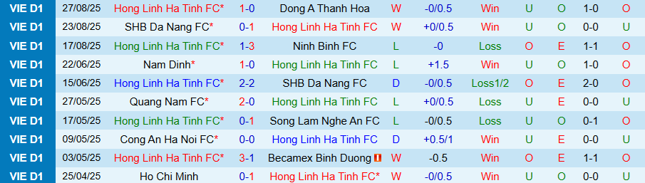 Bảng thống kê phong độ gần đây của Hồng Lĩnh Hà Tĩnh