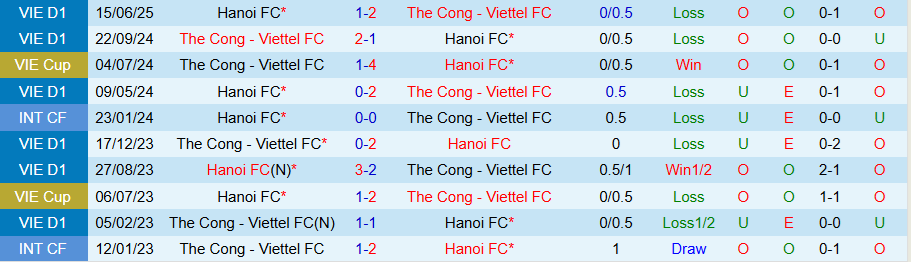 Lịch sử đối đầu giữa Thể Công Viettel và Hà Nội FC tại V-League và Cúp Quốc gia