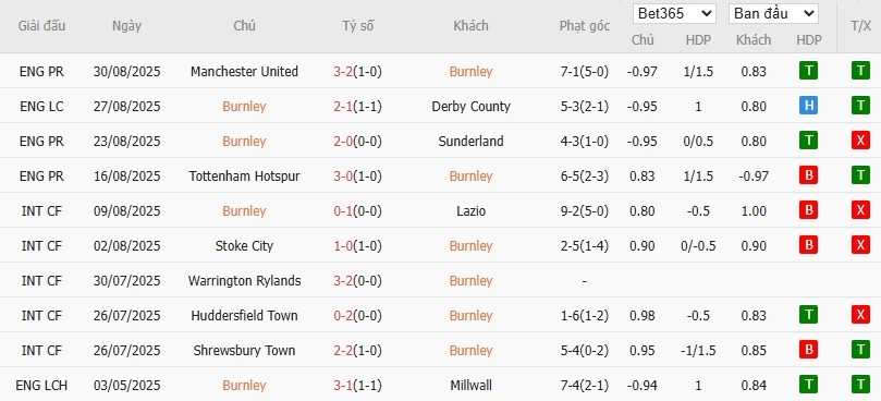 Biểu đồ thống kê phong độ 10 trận gần nhất của câu lạc bộ Burnley
