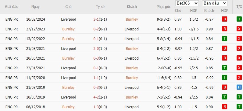Bảng tổng hợp lịch sử đối đầu giữa Burnley và Liverpool trong các giải đấu trước