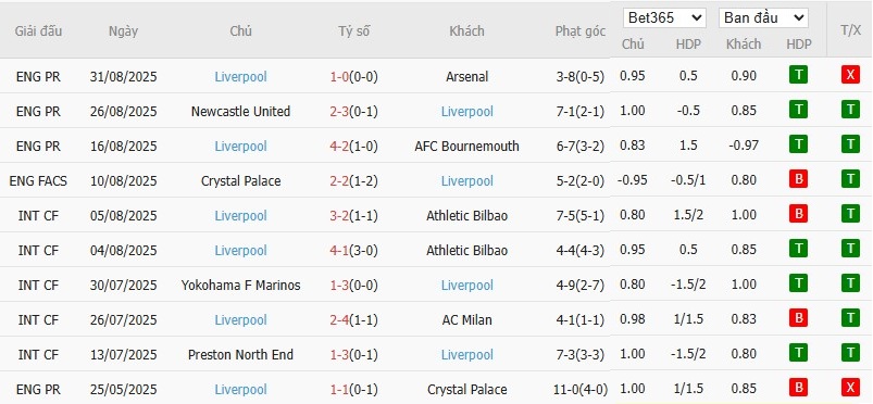 Biểu đồ thống kê phong độ 10 trận gần nhất của câu lạc bộ Liverpool