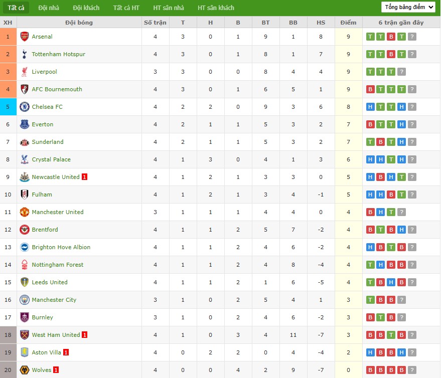 Bảng xếp hạng Premier League cập nhật trước trận đấu Burnley vs Liverpool