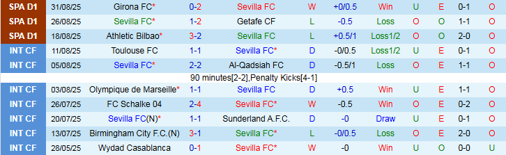 Biểu đồ thống kê phong độ gần đây của Sevilla và Elche trước trận đối đầu