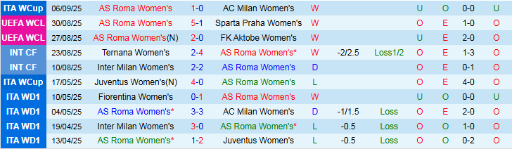 Biểu đồ thống kê phong độ thi đấu gần đây của Nữ AS Roma và Nữ Sporting Lisbon
