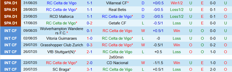 Thống kê phong độ gần đây của Celta Vigo tại La Liga 2024/2025.