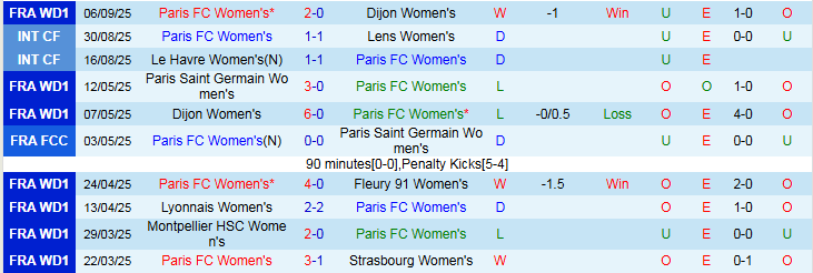 Biểu đồ thống kê phong độ gần đây của Nữ Paris FC và Nữ Austria Wien