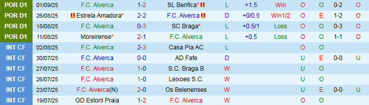Biểu đồ phong độ gần đây của Alverca