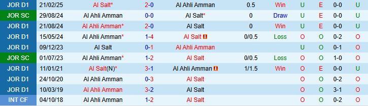 Thống kê phong độ và lịch sử đối đầu Al Salt vs Al Ahli Amman