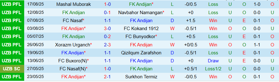 Bảng thống kê phong độ gần đây của Andijan và Pakhtakor Tashkent