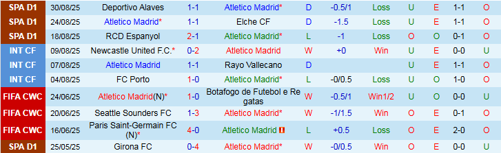 Biểu đồ phong độ gần đây của Atletico Madrid và Villarreal