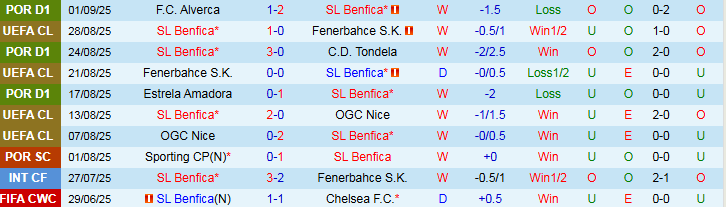 Bảng thống kê phong độ gần đây của Benfica và Santa Clara