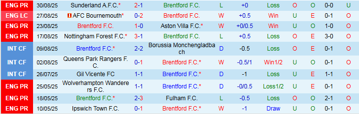 Bảng thống kê phong độ gần đây của Brentford và Chelsea