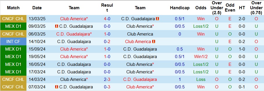 Biểu đồ phong độ gần đây của Club America và Guadalajara