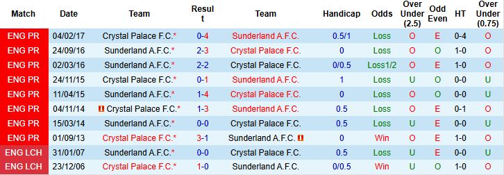 Thống kê chi tiết phong độ Crystal Palace và Sunderland
