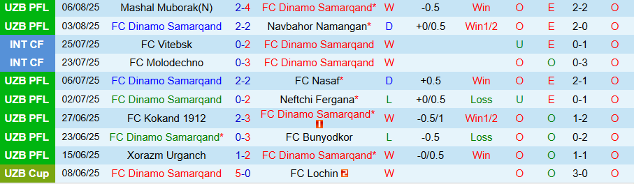 Lịch sử đối đầu giữa Dinamo Samarqand và Pakhtakor Tashkent