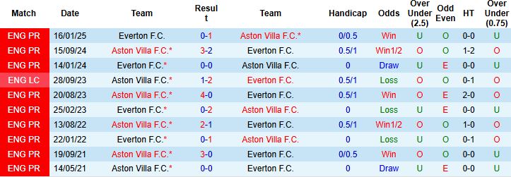 Biểu đồ thống kê phong độ gần đây của Everton và Aston Villa