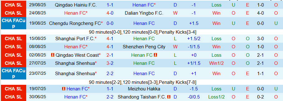 Biểu đồ thống kê phong độ gần đây của Henan và Beijing Guoan trước trận đối đầu
