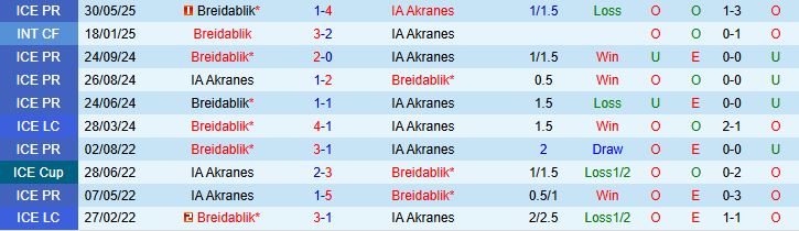Kết quả đối đầu trực tiếp giữa IA Akranes và Breidablik