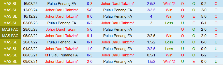 Bảng thống kê phong độ gần đây của Johor Darul Takzim và Penang