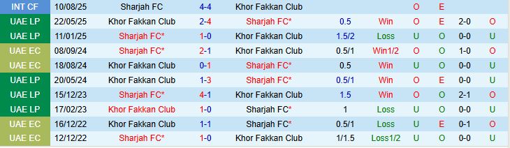 Biểu đồ phong độ gần đây và lịch sử đối đầu giữa Khor Fakkan Club và Sharjah FC