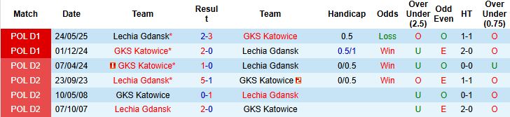 Biểu đồ thống kê phong độ gần đây của Lechia Gdansk và GKS Katowice, phân tích dữ liệu cho trận đấu VĐQG Ba Lan.