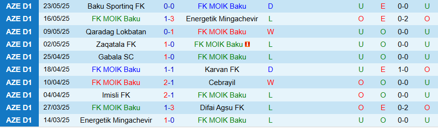 Biểu đồ thống kê phong độ gần đây của MOIK Baku và Shahdagh Qusar trong các trận đấu bóng đá