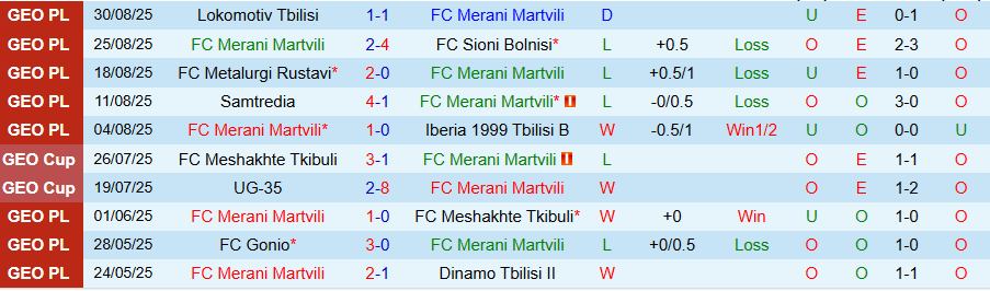 Biểu đồ phong độ gần đây của Merani Martvili và Spaeri