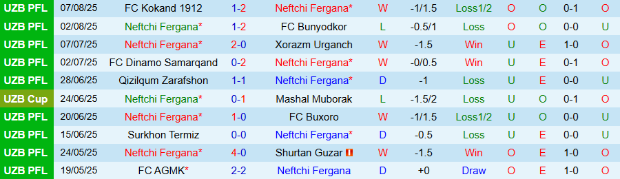 Phân tích phong độ gần đây của Neftchi Fergana và Nasaf qua các chỉ số thống kê