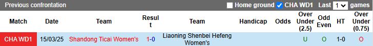 Phong độ và lịch sử đối đầu giữa Nữ Liaoning Shenbei Hefeng và Nữ Shandong Ticai