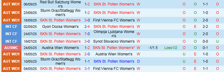 Dự đoán kết quả soi kèo trận đấu Nữ St. Polten và Nữ Fortuna Hjorring dựa trên phong độ và dữ liệu thống kê.