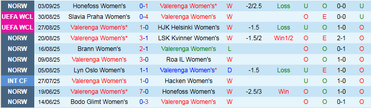 Biểu đồ thống kê phong độ gần đây của Nữ Valerenga và Nữ Ferencvaros