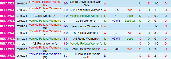 Biểu đồ thống kê phong độ gần đây của Nữ Vorskla Poltava và Nữ Oud Heverlee Leuven