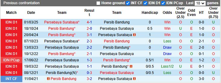 Phong độ và lịch sử đối đầu giữa Persib Bandung và Persebaya Surabaya tại Liga 1