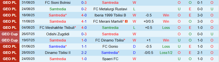 Bảng thống kê phong độ gần đây của Samtredia, cho thấy chuỗi trận ấn tượng