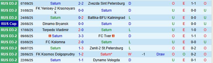 Biểu đồ phong độ và lịch sử đối đầu của Saturn và Broke Boys