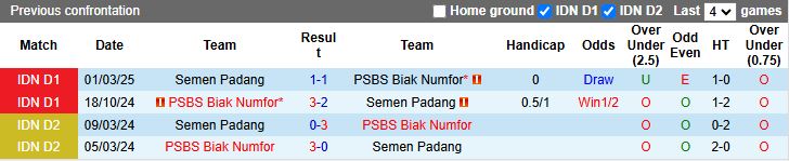 Sơ đồ đội hình chiến thuật dự kiến của Semen Padang