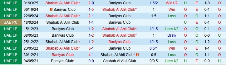 Biểu đồ phân tích phong độ gần đây của Shabab Al Ahli Club và Baniyas Club trong giải đấu