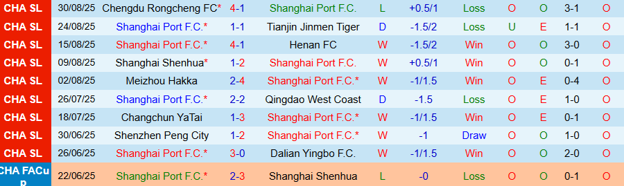 Biểu đồ phong độ gần đây của Shanghai Port và Yunnan Yukun trước trận đấu