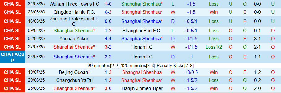 Biểu đồ phong độ gần đây của Shanghai Shenhua và Shandong Taishan tại CSL