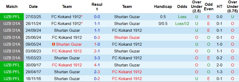Tổng quan trận đấu Shurtan Guzar vs Kokand 1912 tại Giải VĐQG Uzbekistan 2025
