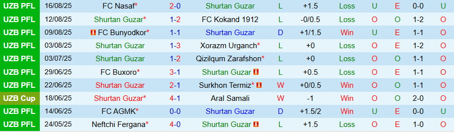 Bảng thống kê phong độ gần đây và lịch sử đối đầu trực tiếp của hai đội bóng
