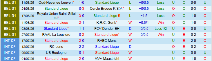 Bảng thống kê phong độ gần đây của Standard Liege và Mechelen