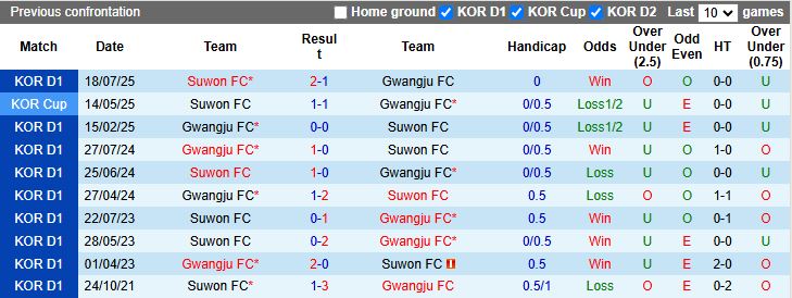 Cầu thủ Suwon FC và Gwangju tranh chấp bóng trên sân